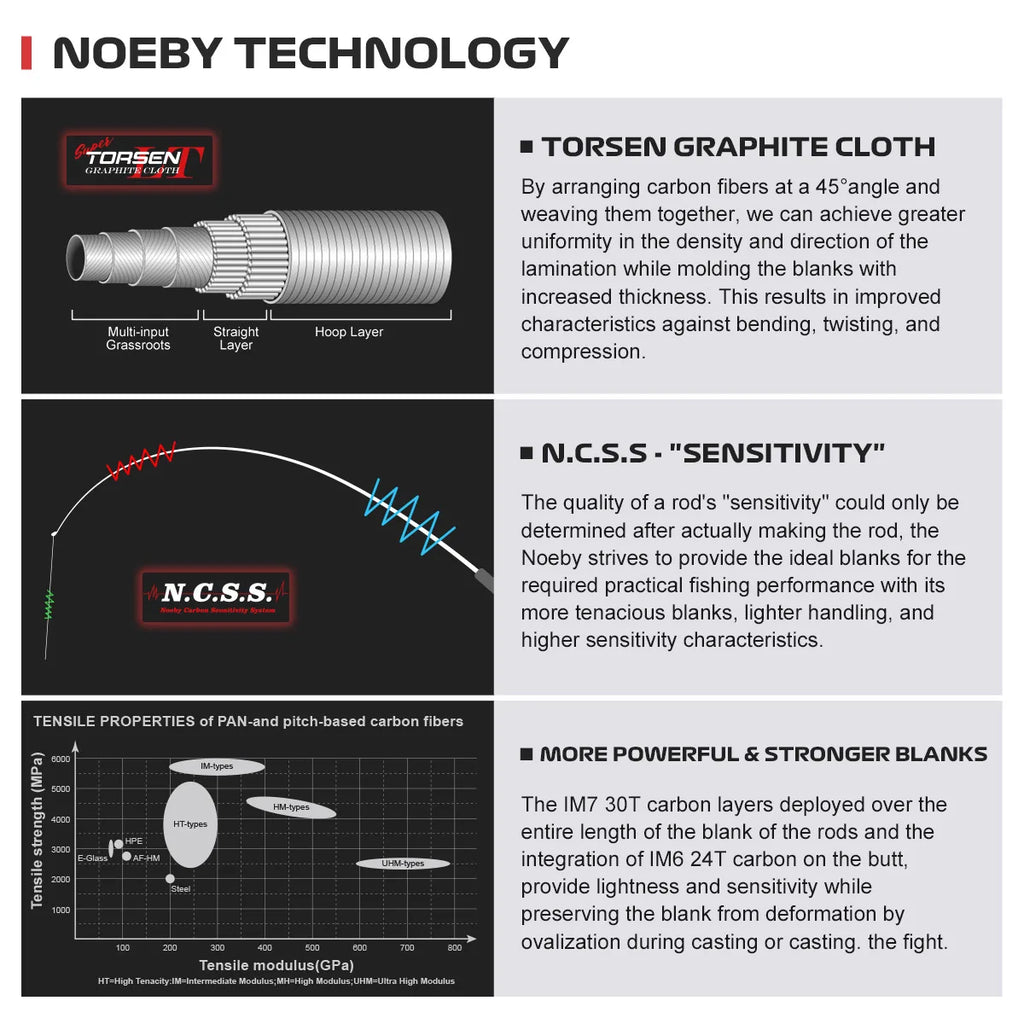 NOEBY Keen Force Carbon Spinning Rod 2.04–2.9m, UL/L/ML/M