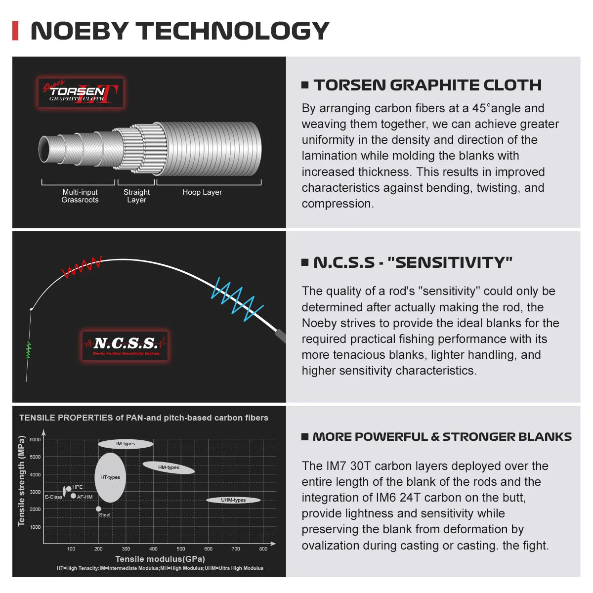 NOEBY Keen Force Carbon Spinning Rod 2.04–2.9m, UL/L/ML/M